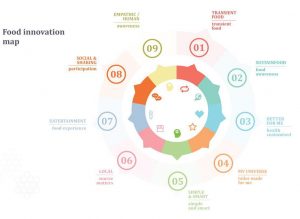 Figure 2: FOOD INNOVATION MAP (AZTI)