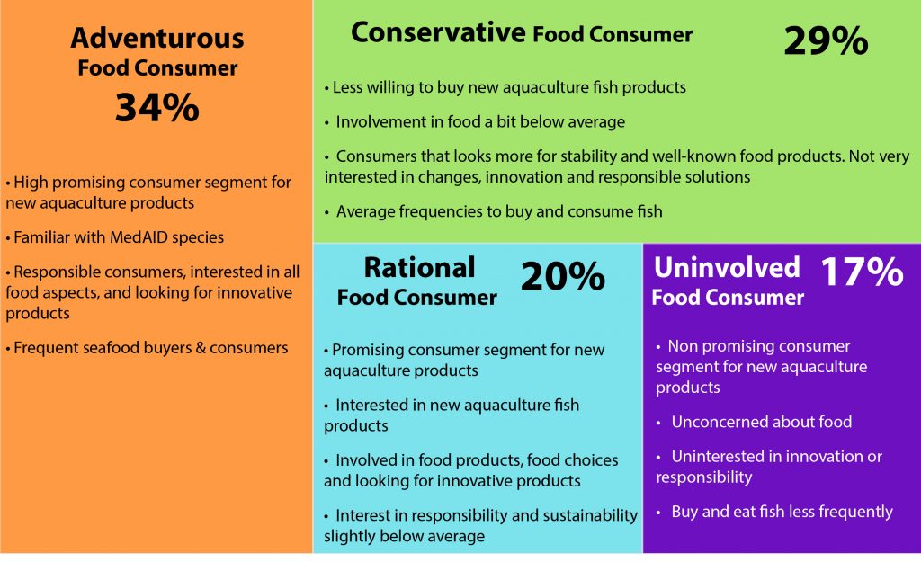 Figure 1: Consumer segments